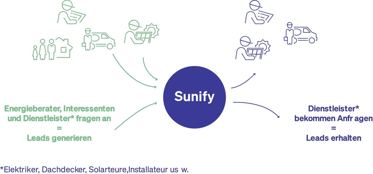 SUNIFY verbindet 